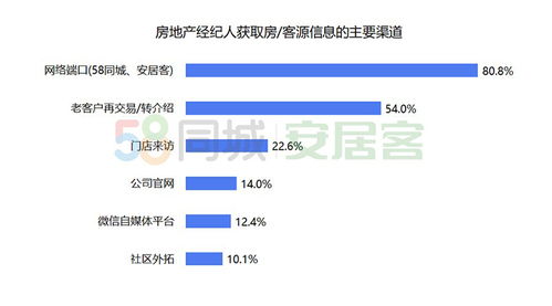 58同城、安居客聯合發布《百萬經紀人報告》 上海經紀人最拼，72.6%日均工作超10小時，業務多元拓展經紀領域